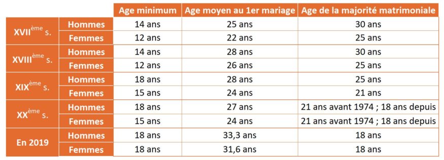 Ages liés au mariage du XVIIe siècle à nos jours.